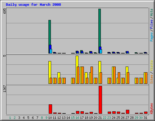 Daily usage for March 2008