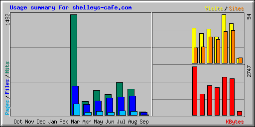 Usage summary for shelleys-cafe.com